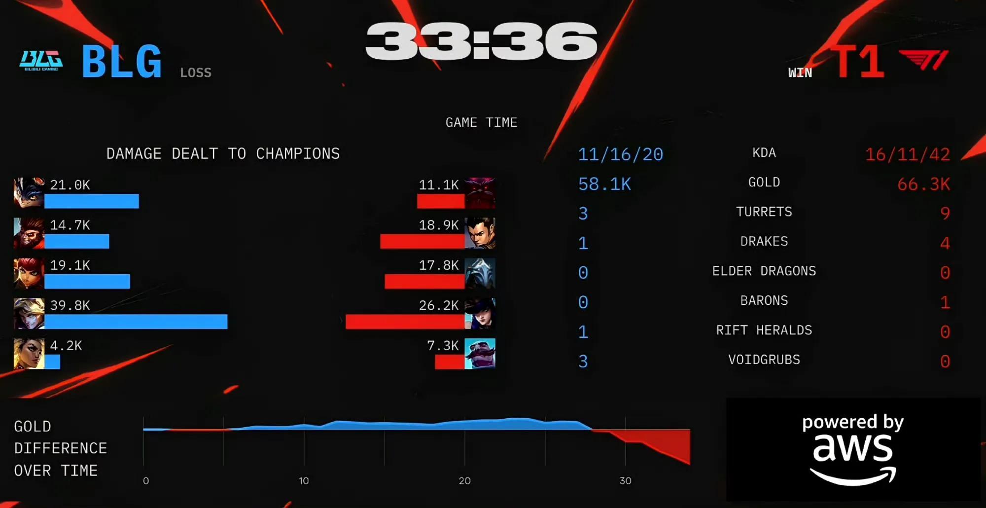 FNC险胜100T，ShowMaker拿下关键大龙强强对话四强赛，技惊四座